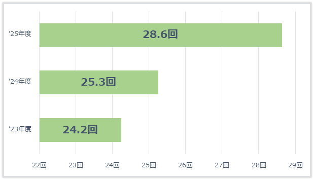 病床回転数