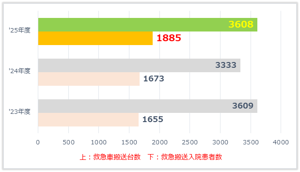 救急車搬送台数・救急搬送入院患者数