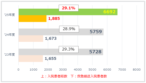 救急搬送入院率
