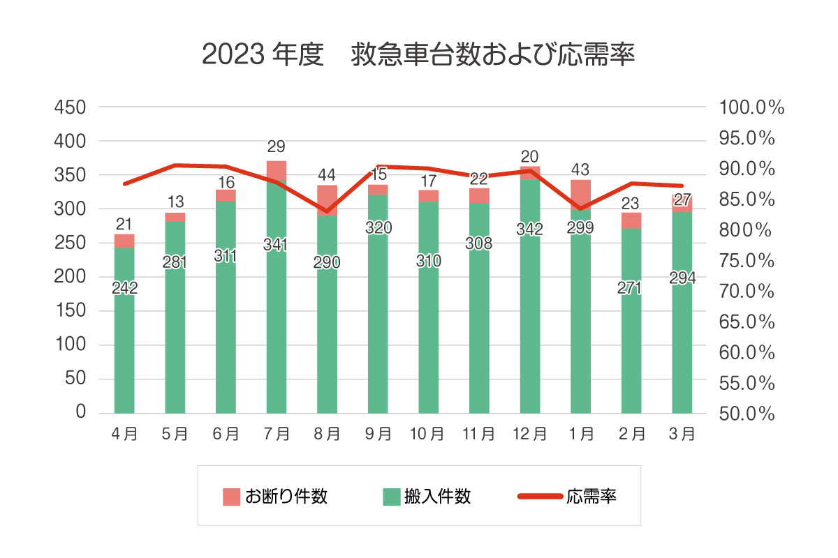 2023年度 救急車台数および応需率