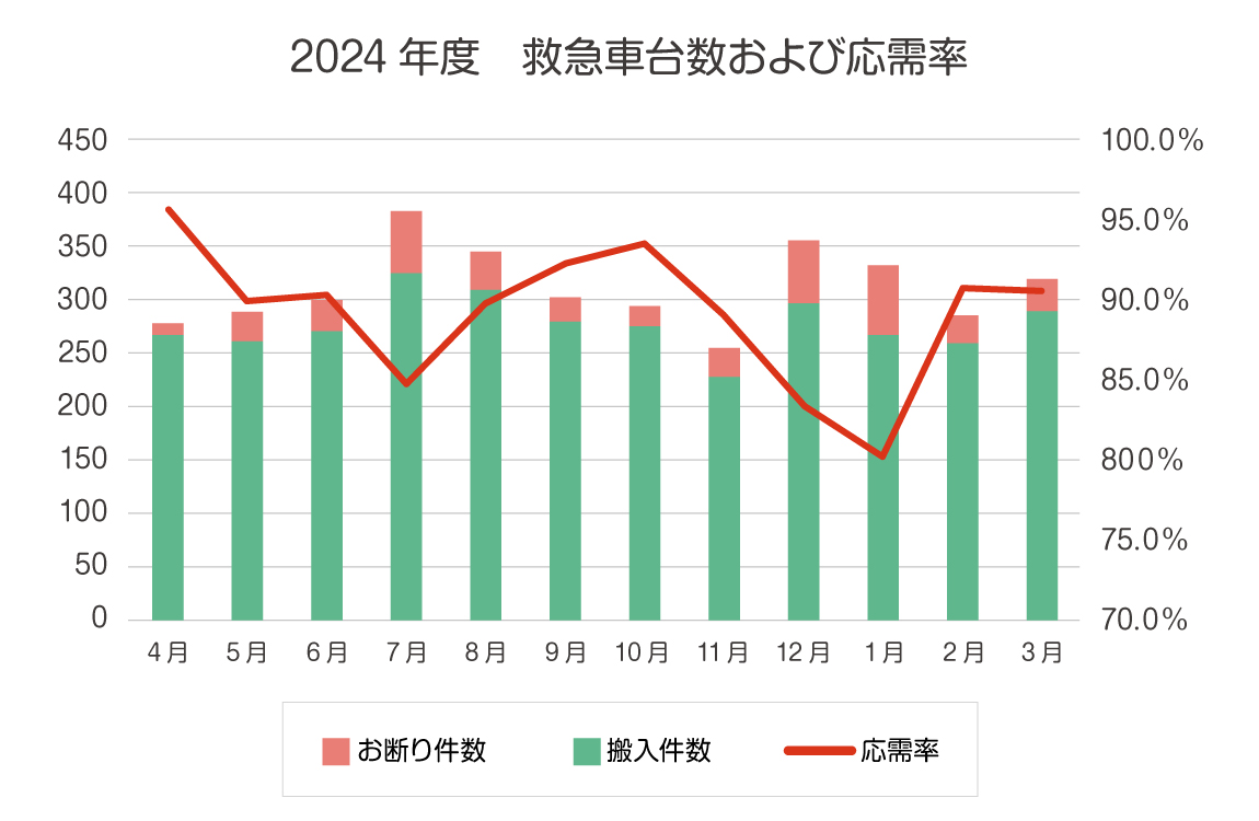 2023年度 救急車台数および応需率