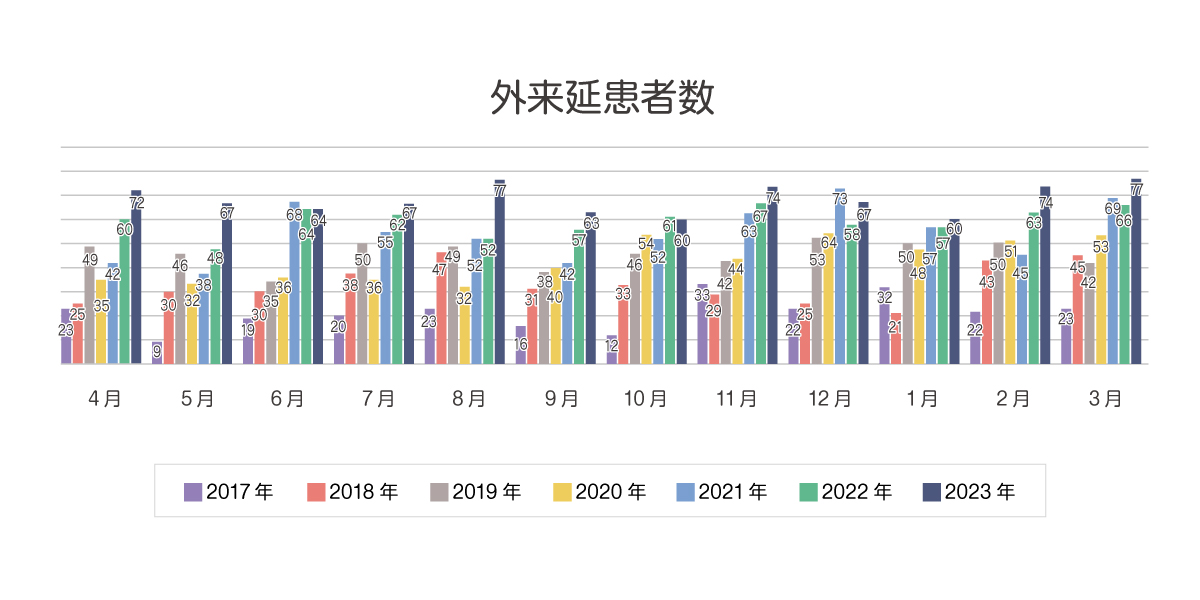 年次別術式別手術症例数