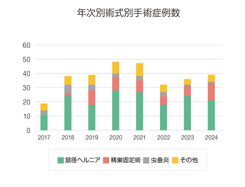 年次別術式別手術症例数