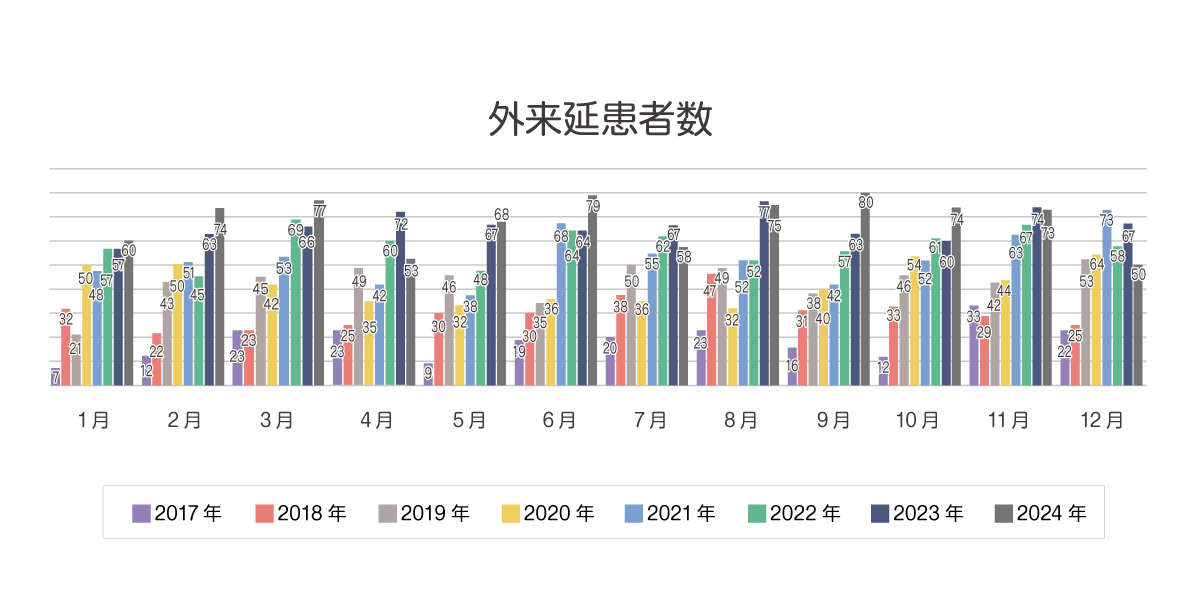 外来延患者数