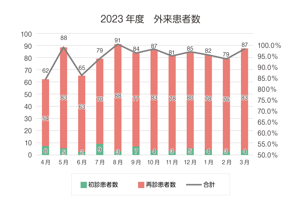 2023年度 外来患者数