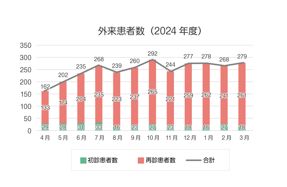 2023年度 外来患者数