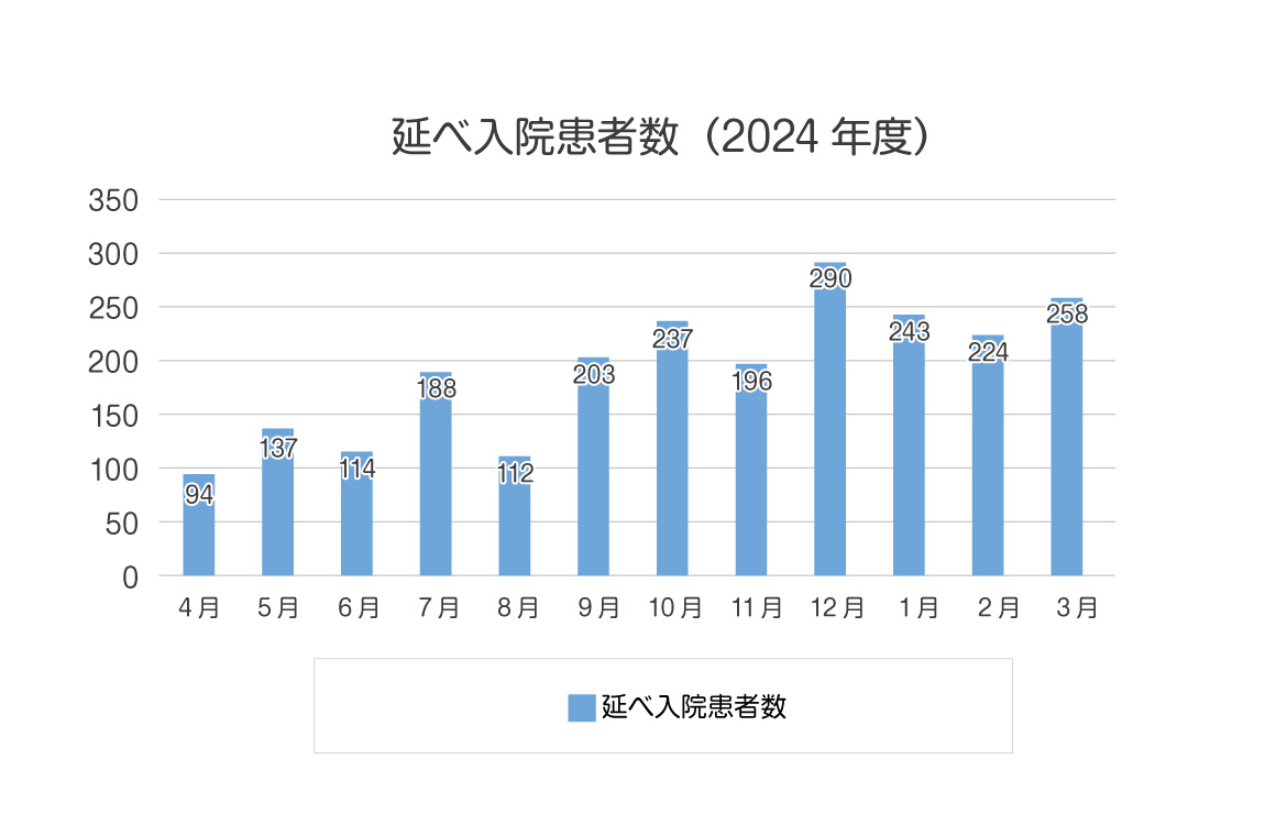 2023年度 外来患者数