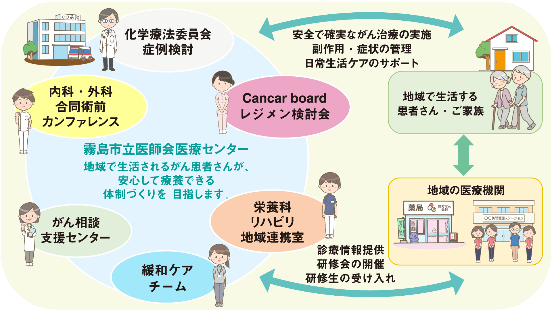 霧島市立医師会医療センター地域で生活されるがん患者さんが、安心して療養できる体制づくりを 目指します。安全で確実ながん治療の実施副作用・症状の管理日常生活ケアのサポート診療情報提供研修会の開催研修生の受け入れ